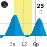 Great Hill tide chart for Friday, December 23, 2022