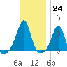 Great Hill tide chart for Saturday, December 24, 2022