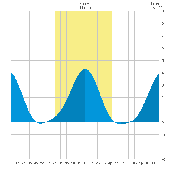 Great Hill tide chart for Wednesday, December 28, 2022