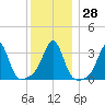 Great Hill tide chart for Wednesday, December 28, 2022
