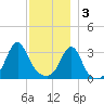 Great Hill tide chart for Saturday, December 3, 2022