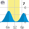 Great Hill tide chart for Wednesday, December 7, 2022