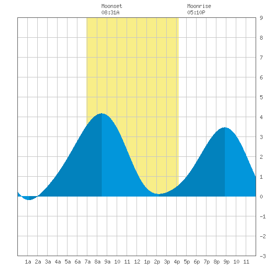 Great Hill tide chart for Friday, December 9, 2022