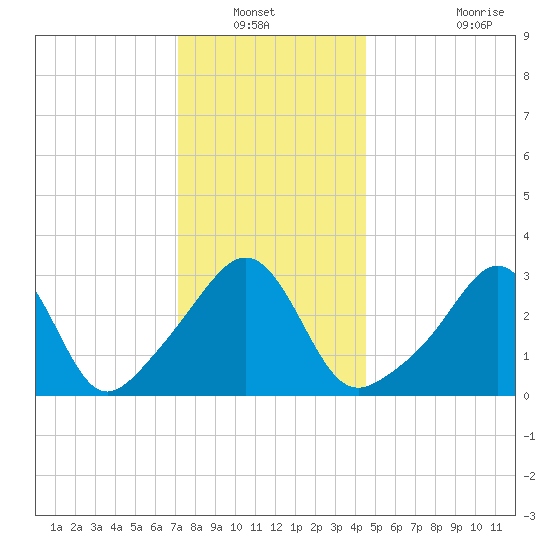 Great Hill tide chart for Wednesday, January 11, 2023