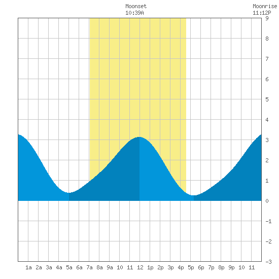 Great Hill tide chart for Friday, January 13, 2023