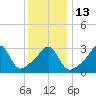 Great Hill tide chart for Friday, January 13, 2023