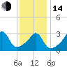 Great Hill tide chart for Saturday, January 14, 2023