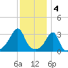 Great Hill tide chart for Wednesday, January 4, 2023