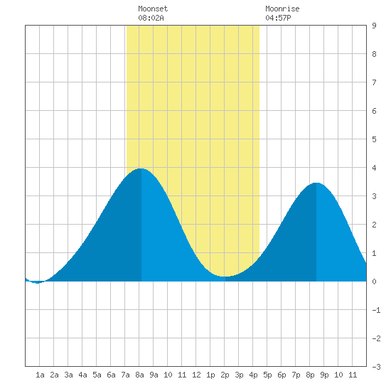 Great Hill tide chart for Saturday, January 7, 2023