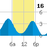 Great Hill tide chart for Thursday, February 16, 2023
