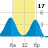 Great Hill tide chart for Friday, February 17, 2023