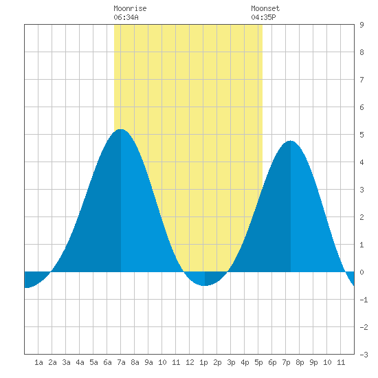 Great Hill tide chart for Sunday, February 19, 2023