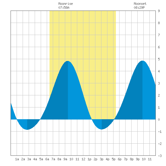 Great Hill tide chart for Wednesday, February 22, 2023