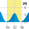 Great Hill tide chart for Saturday, February 25, 2023