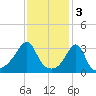 Great Hill tide chart for Friday, February 3, 2023