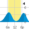 Great Hill tide chart for Saturday, February 4, 2023