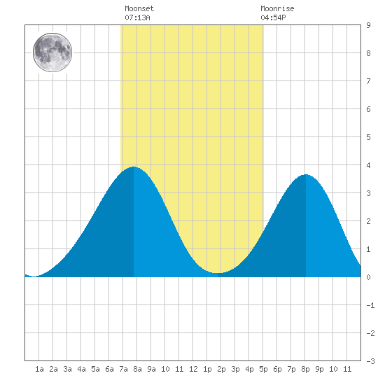 Great Hill tide chart for Sunday, February 5, 2023