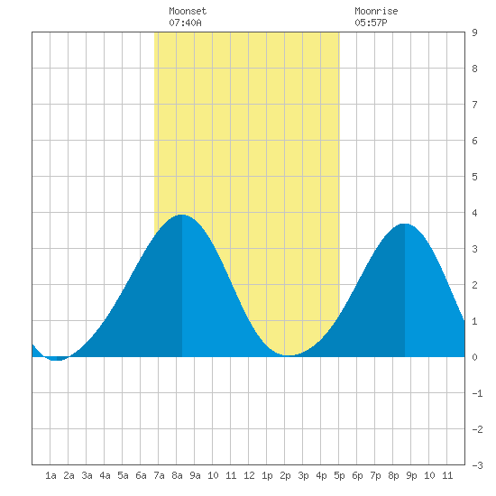 Great Hill tide chart for Monday, February 6, 2023