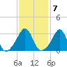Great Hill tide chart for Tuesday, February 7, 2023