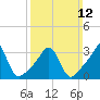 Great Hill tide chart for Sunday, March 12, 2023
