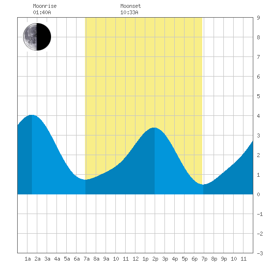 Great Hill tide chart for Tuesday, March 14, 2023