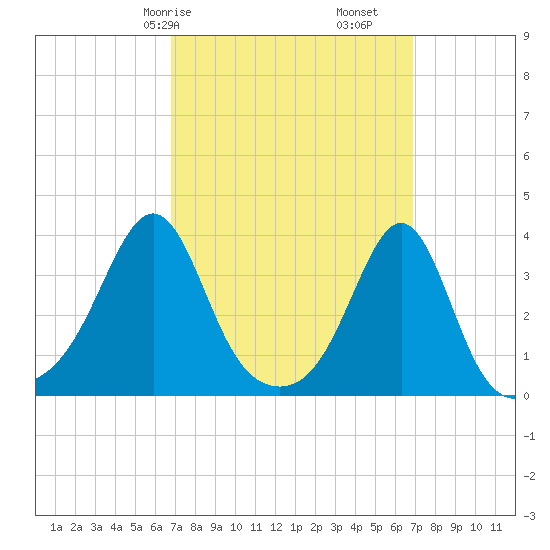Great Hill tide chart for Saturday, March 18, 2023