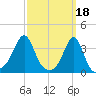 Great Hill tide chart for Saturday, March 18, 2023