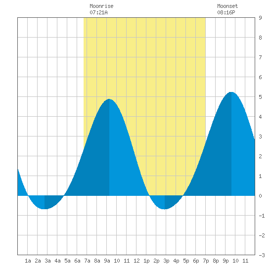 Great Hill tide chart for Wednesday, March 22, 2023