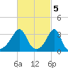 Great Hill tide chart for Sunday, March 5, 2023