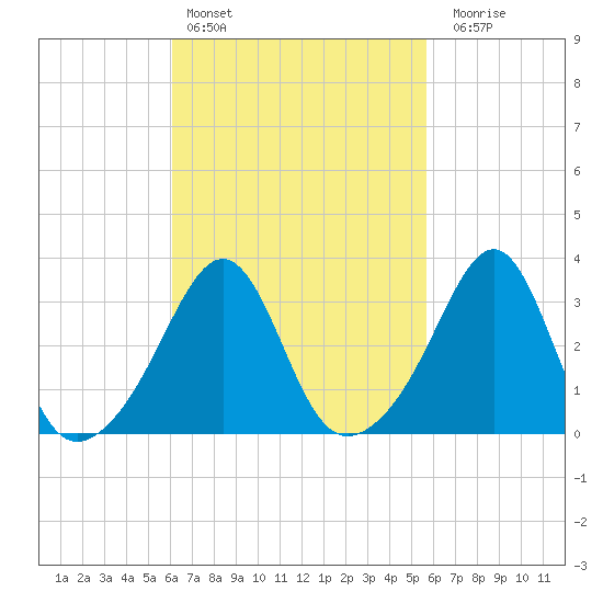 Great Hill tide chart for Wednesday, March 8, 2023