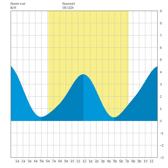 Great Hill tide chart for Monday, April 10, 2023