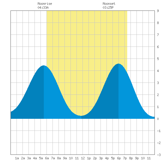 Great Hill tide chart for Sunday, April 16, 2023