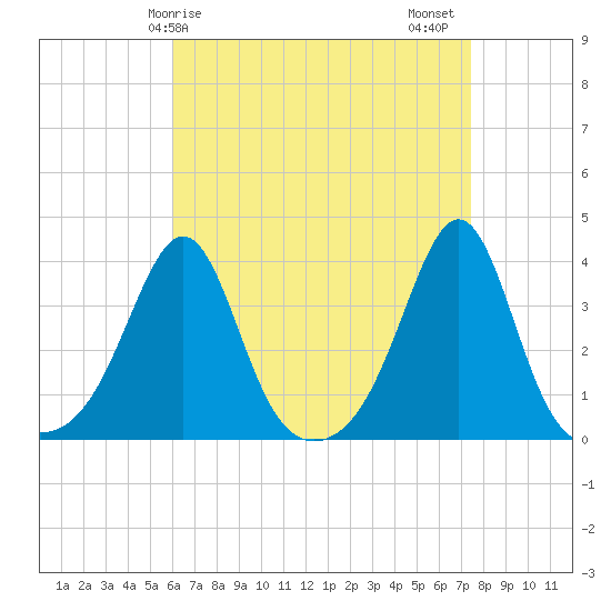 Great Hill tide chart for Monday, April 17, 2023