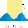 Great Hill tide chart for Saturday, April 1, 2023