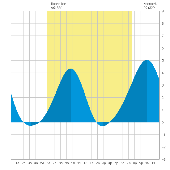 Great Hill tide chart for Friday, April 21, 2023