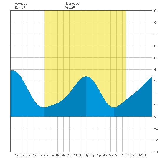 Great Hill tide chart for Tuesday, April 25, 2023