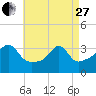 Great Hill tide chart for Thursday, April 27, 2023