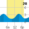 Great Hill tide chart for Friday, April 28, 2023