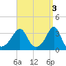 Great Hill tide chart for Monday, April 3, 2023