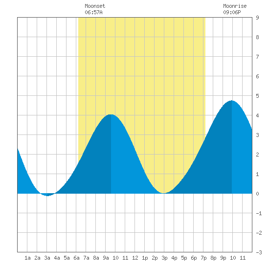 Great Hill tide chart for Friday, April 7, 2023