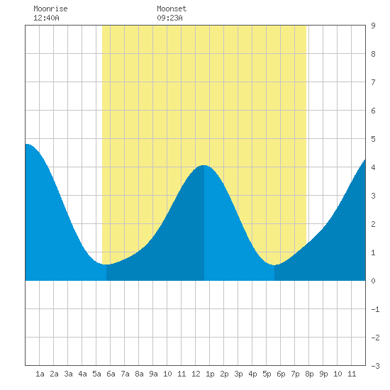 Great Hill tide chart for Wednesday, May 10, 2023
