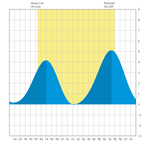 Great Hill tide chart for Wednesday, May 17, 2023