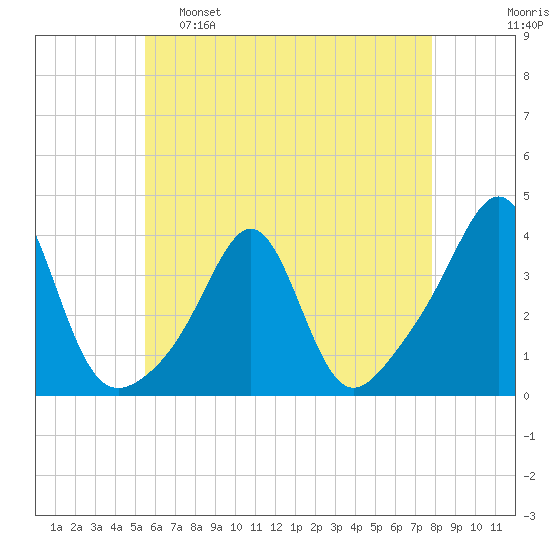 Great Hill tide chart for Monday, May 8, 2023