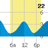 Great Hill tide chart for Thursday, June 22, 2023