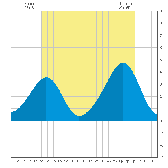 Great Hill tide chart for Friday, June 30, 2023
