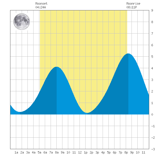 Great Hill tide chart for Saturday, June 3, 2023