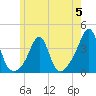 Great Hill tide chart for Monday, June 5, 2023