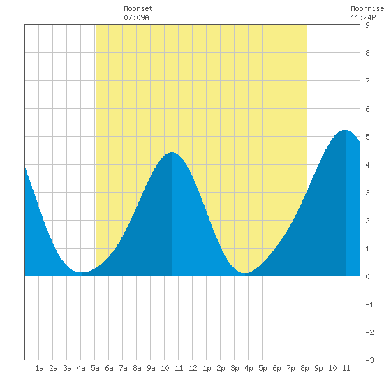 Great Hill tide chart for Tuesday, June 6, 2023