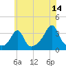 Great Hill tide chart for Friday, July 14, 2023