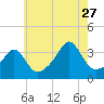 Great Hill tide chart for Thursday, July 27, 2023